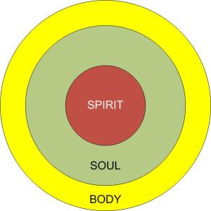 spirit_soul_body